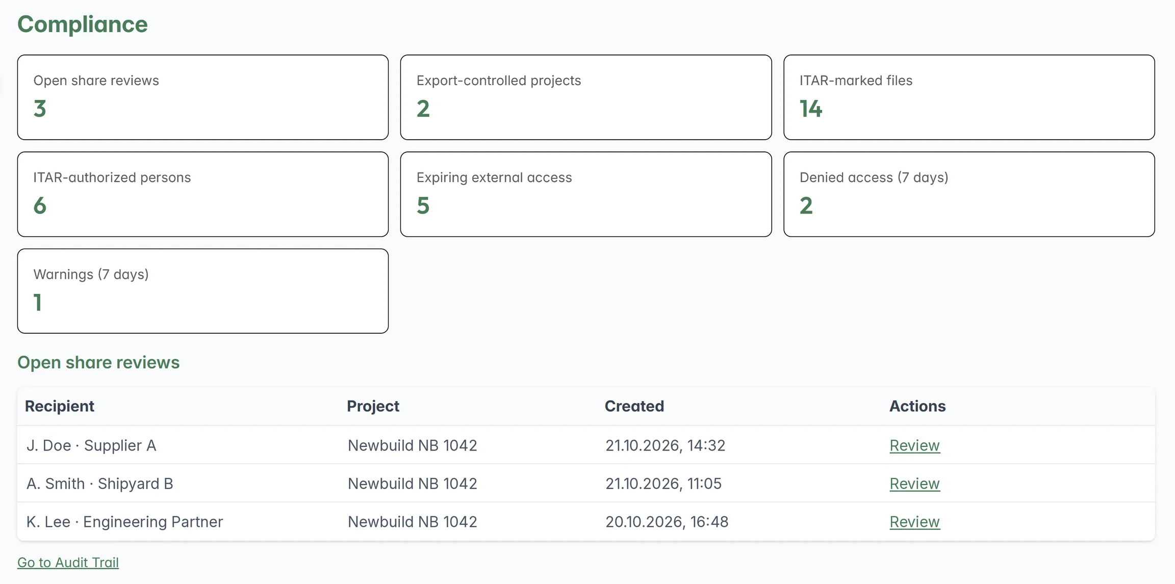 ComplyEdge Secure Data compliance dashboard with counters for open share reviews, export-controlled projects, ITAR-marked files, ITAR-authorised persons, expiring external access, denied access and warnings, plus a list of open share reviews
